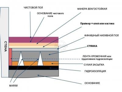 Наливной пол в нальчике